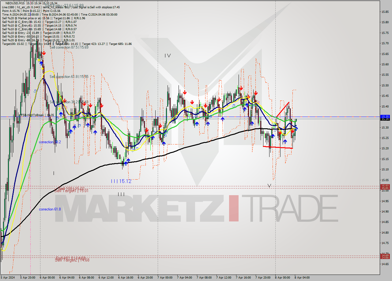 NEOUSD M15 Signal