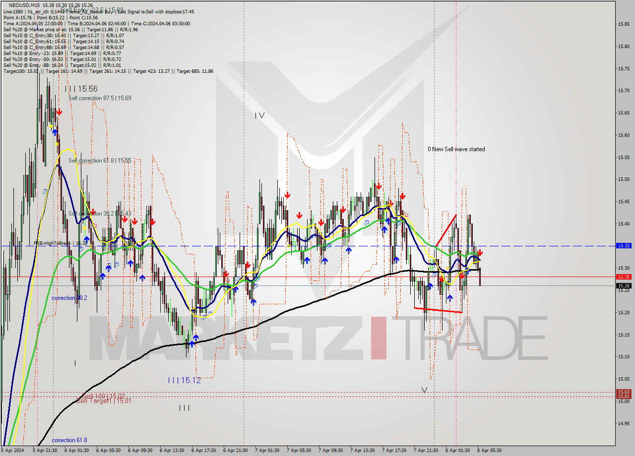 NEOUSD M15 Signal