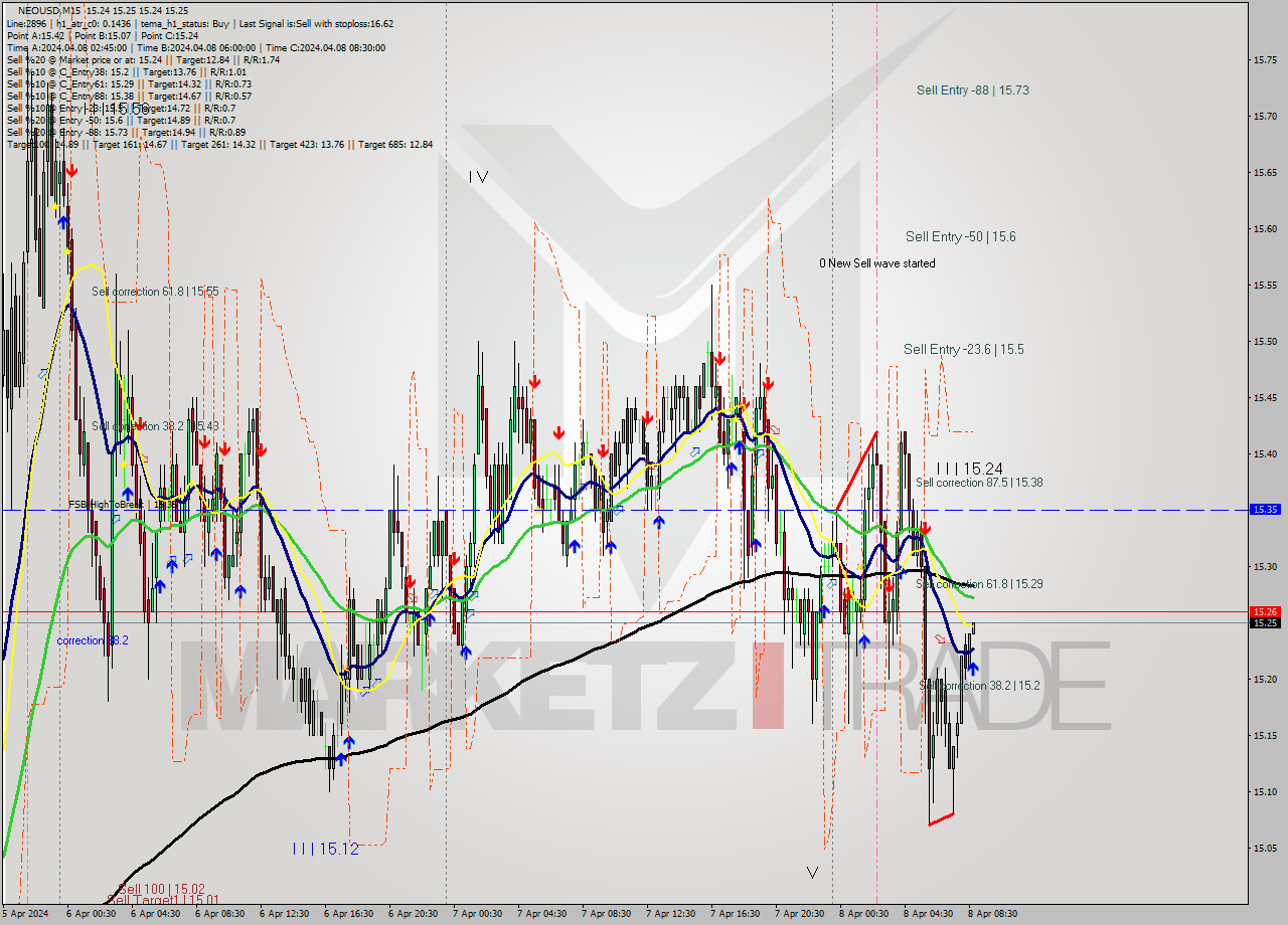 NEOUSD M15 Signal