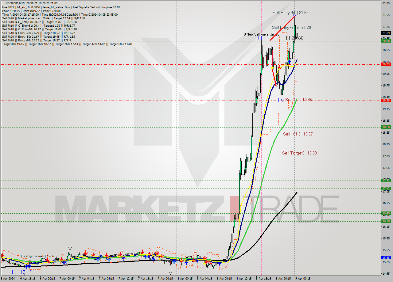 NEOUSD M15 Signal