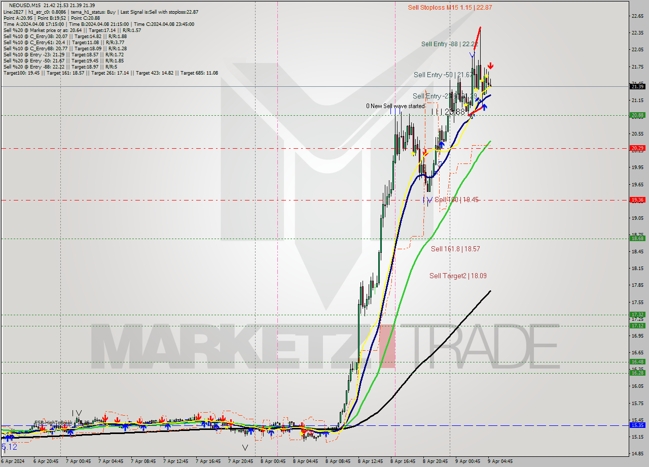 NEOUSD M15 Signal