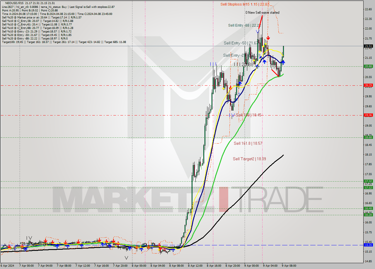NEOUSD M15 Signal