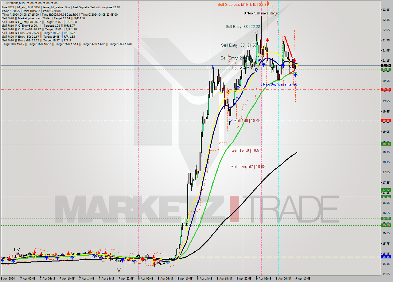 NEOUSD M15 Signal