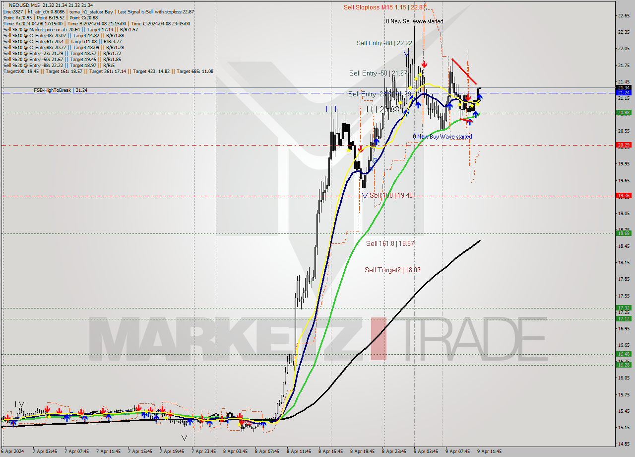 NEOUSD M15 Signal