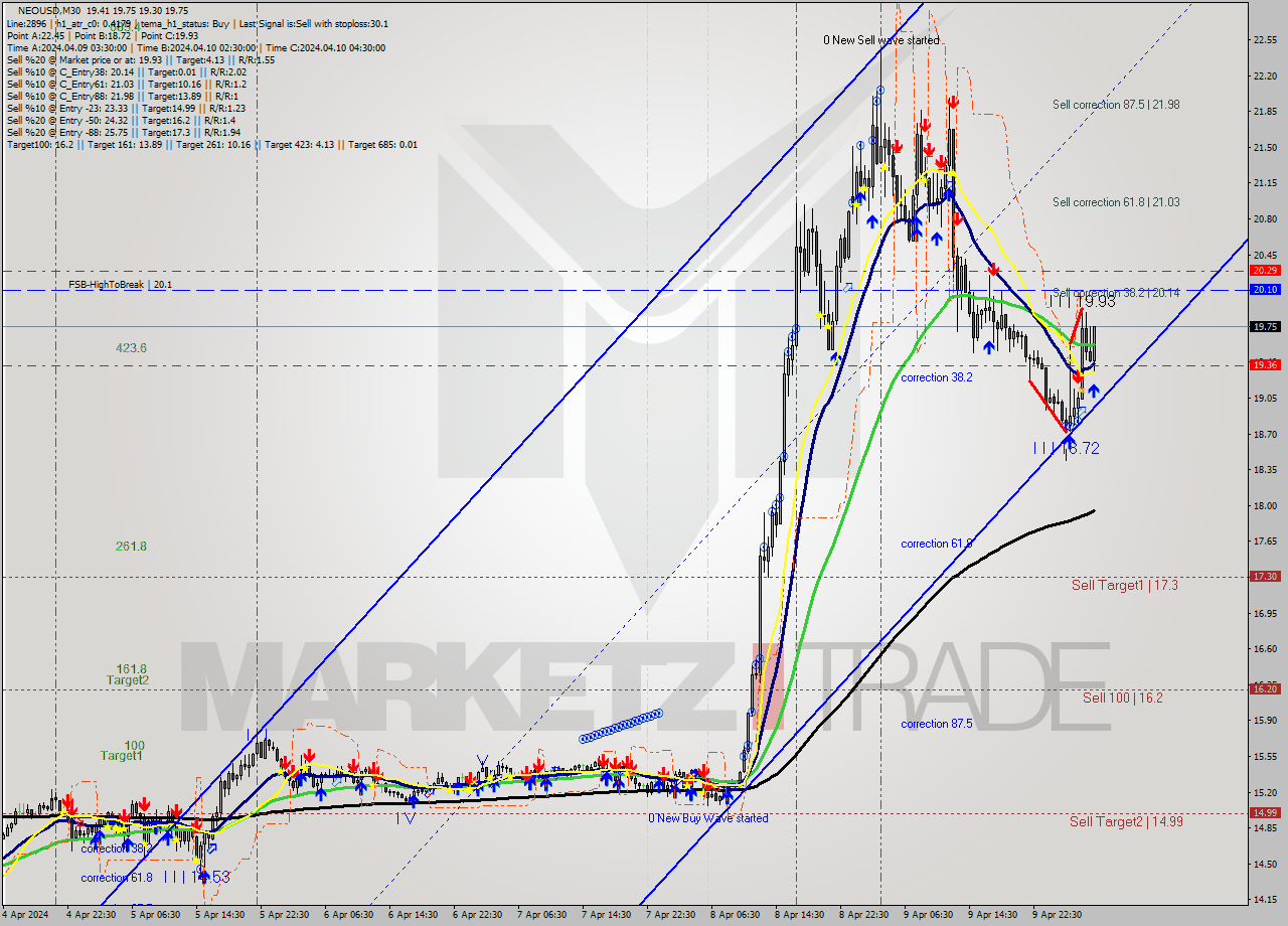 NEOUSD M30 Signal