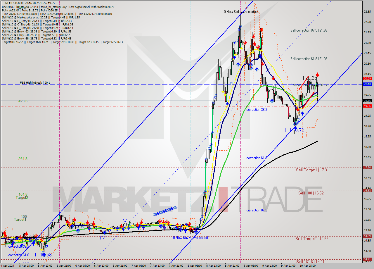 NEOUSD M30 Signal