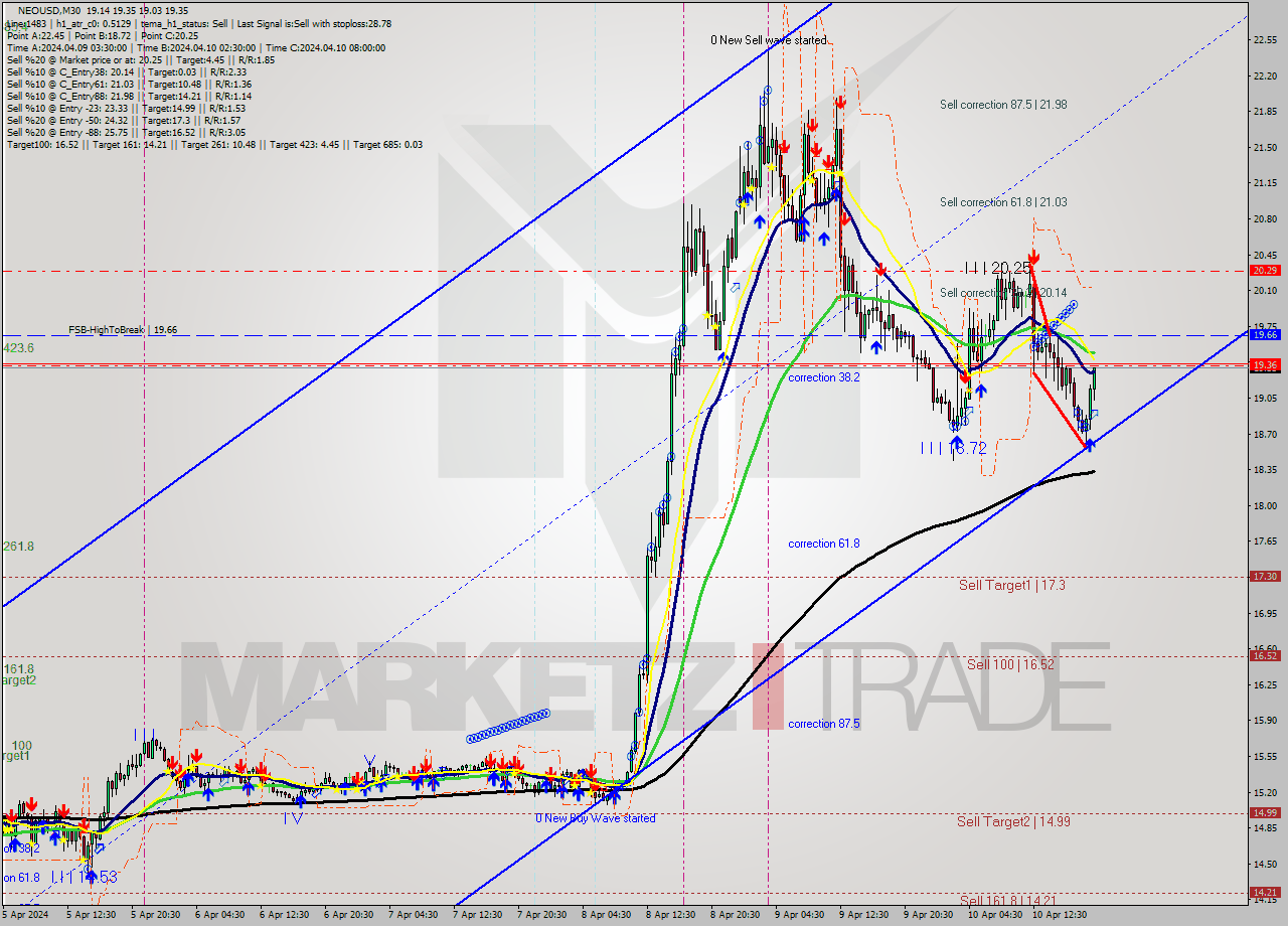 NEOUSD M30 Signal