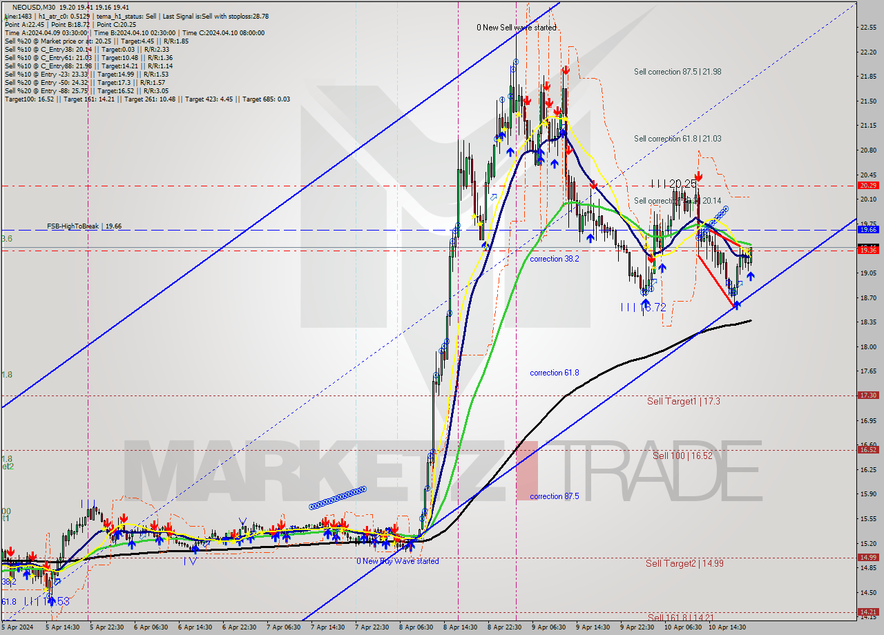 NEOUSD M30 Signal