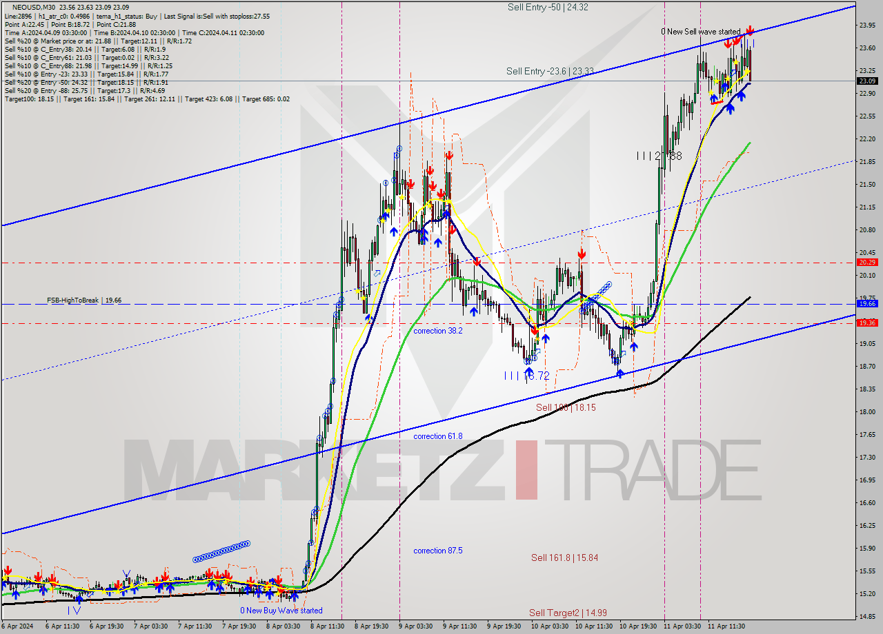NEOUSD M30 Signal