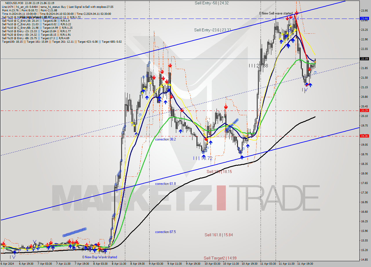 NEOUSD M30 Signal