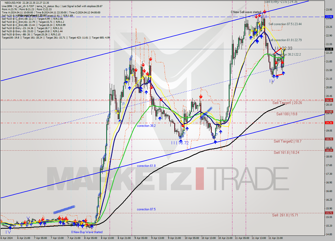 NEOUSD M30 Signal