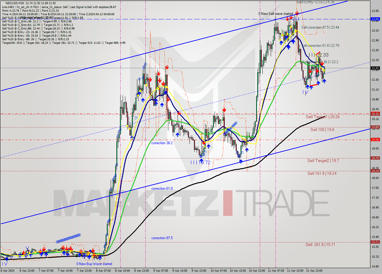 NEOUSD M30 Signal