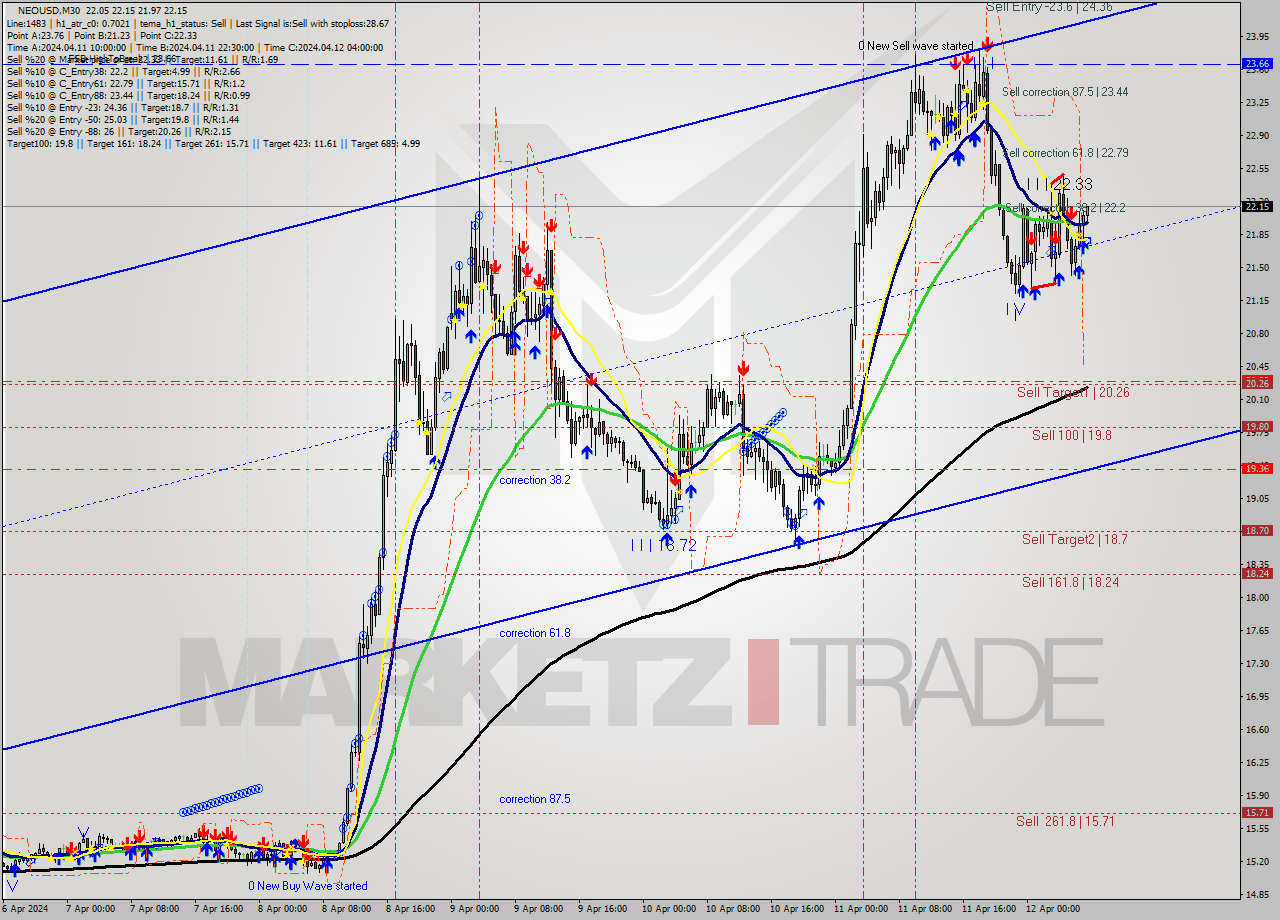 NEOUSD M30 Signal