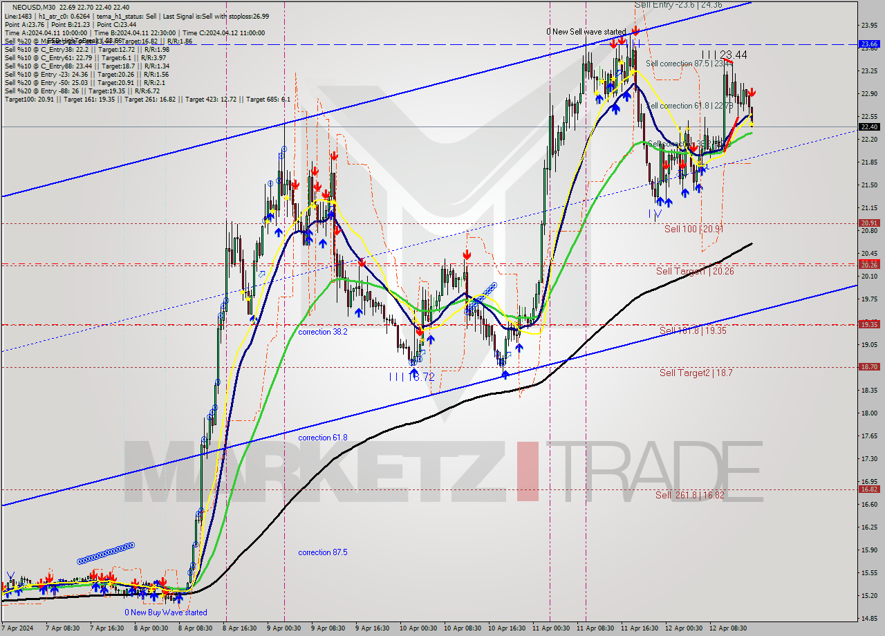 NEOUSD M30 Signal