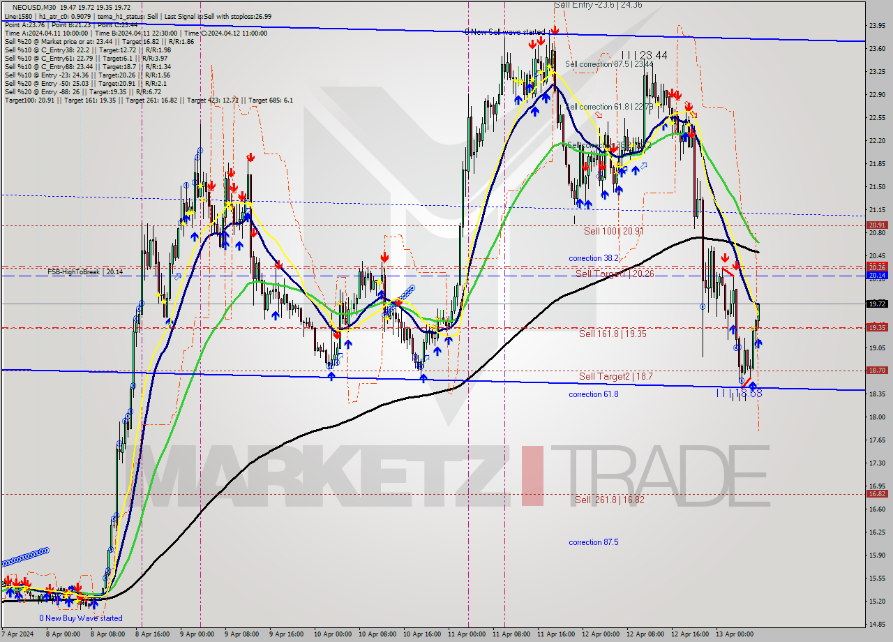 NEOUSD M30 Signal