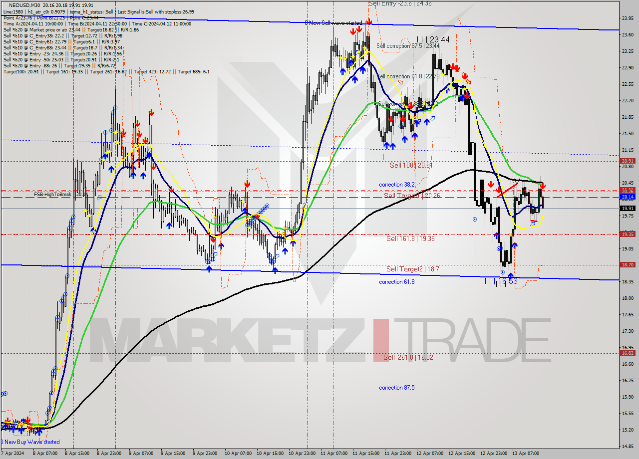 NEOUSD M30 Signal