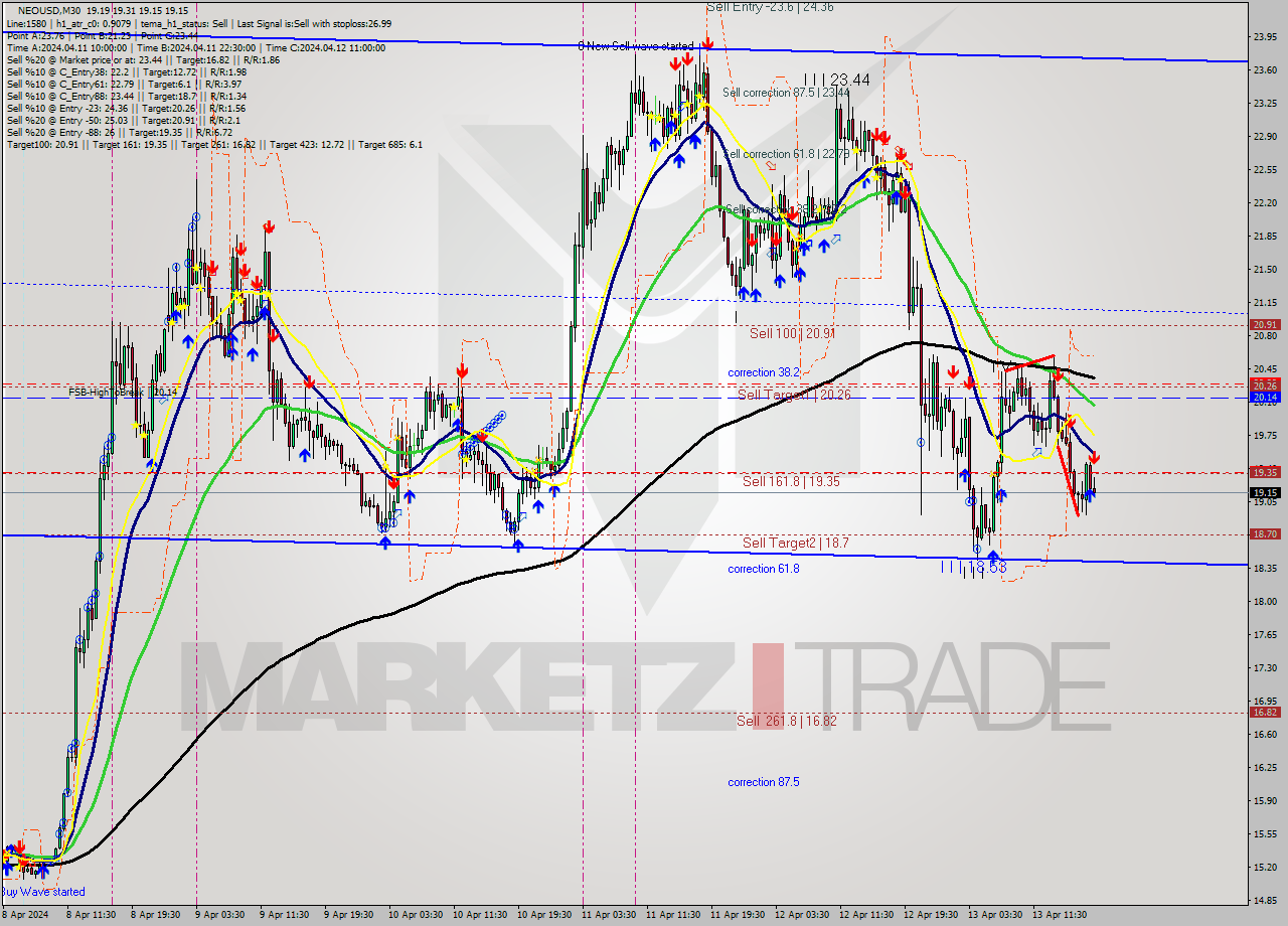 NEOUSD M30 Signal