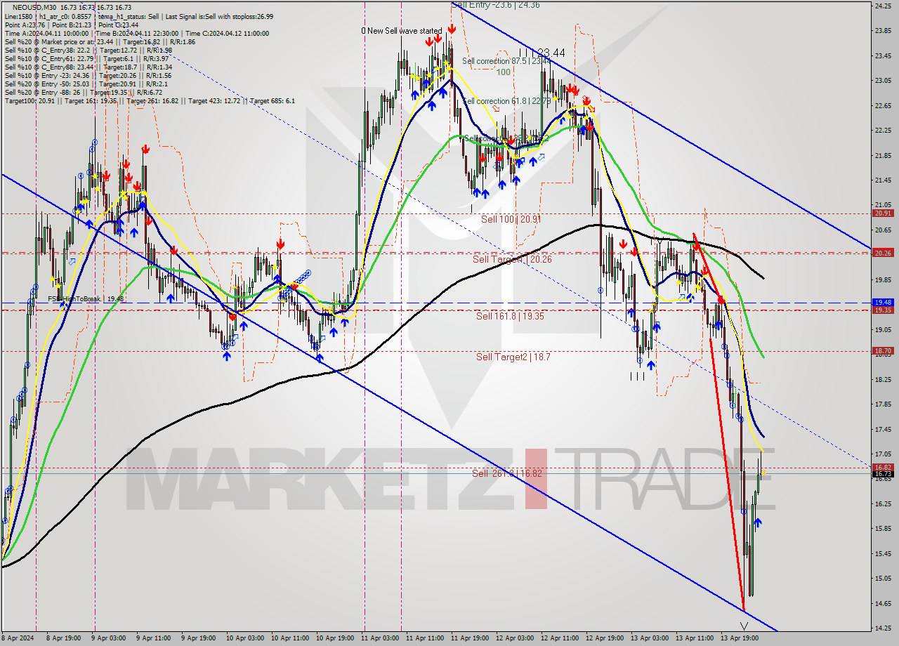 NEOUSD M30 Signal