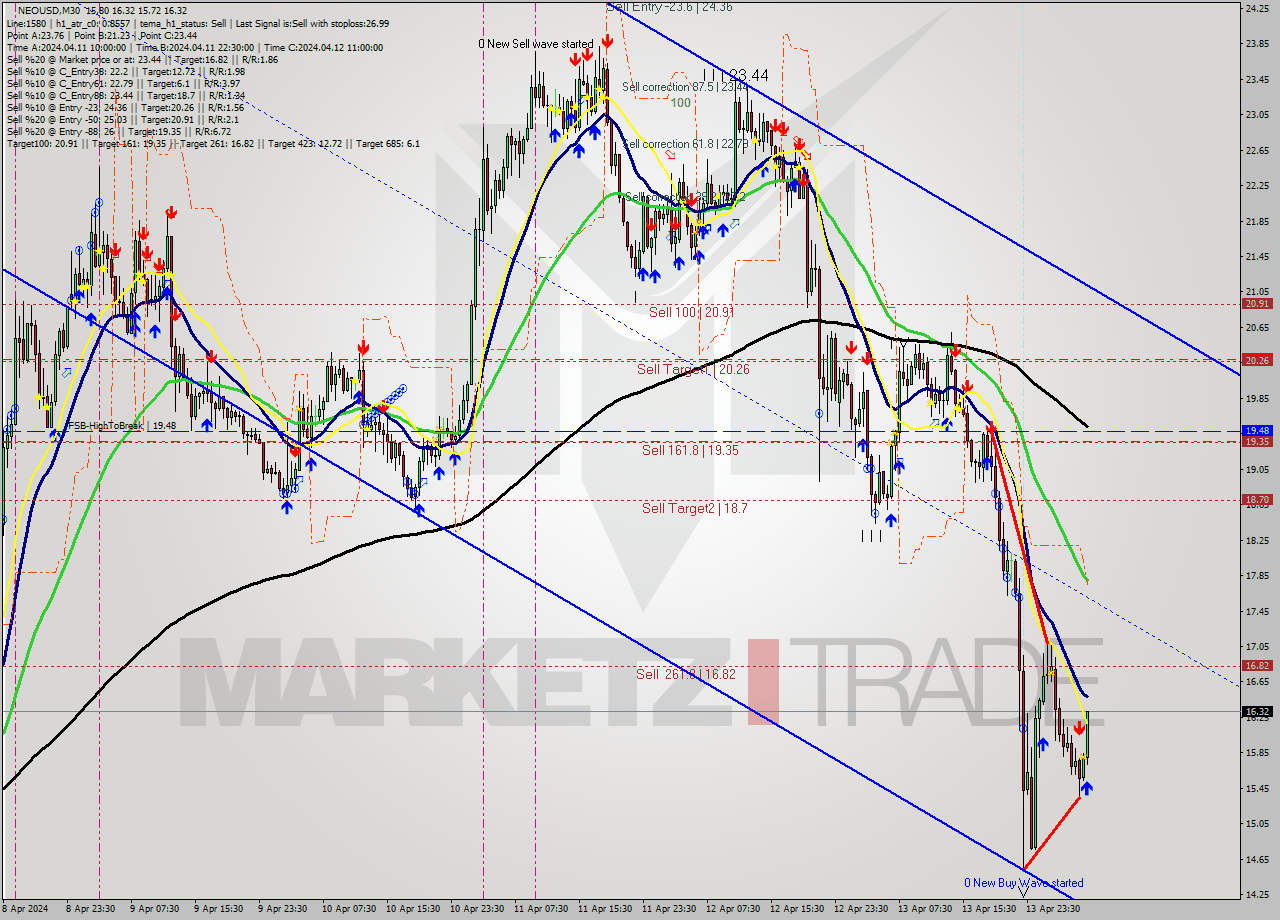 NEOUSD M30 Signal