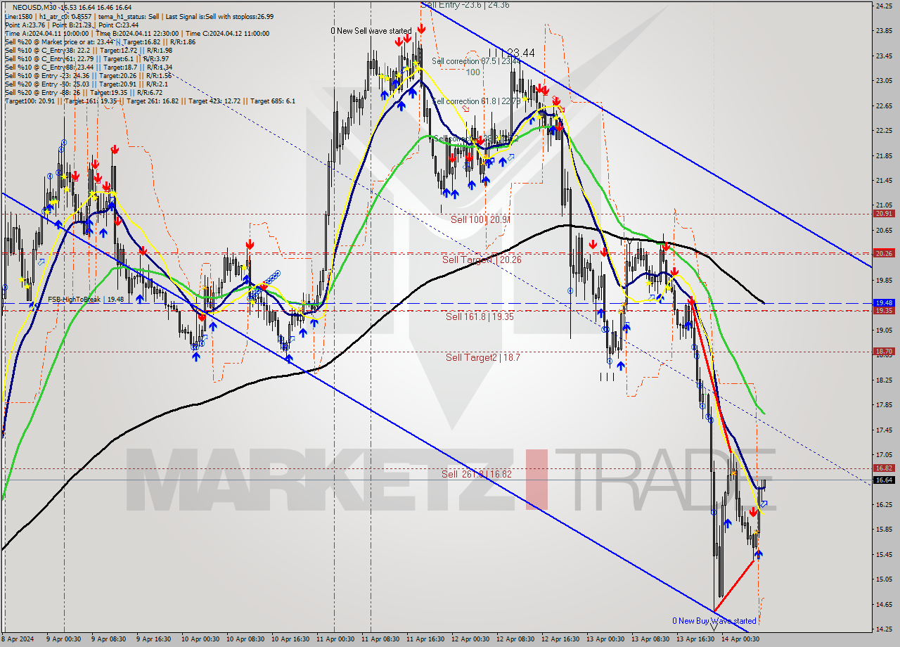 NEOUSD M30 Signal