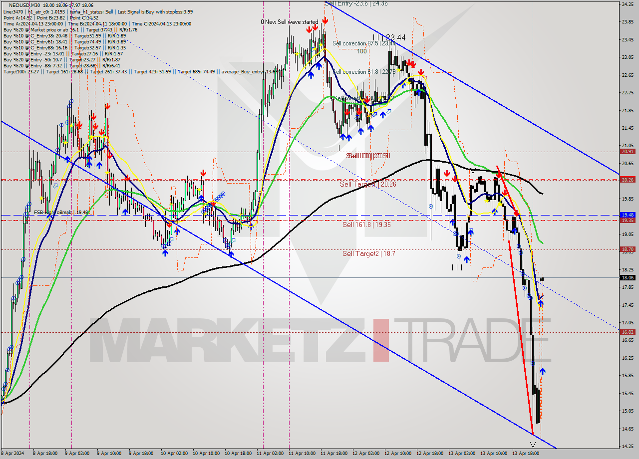 NEOUSD M30 Signal