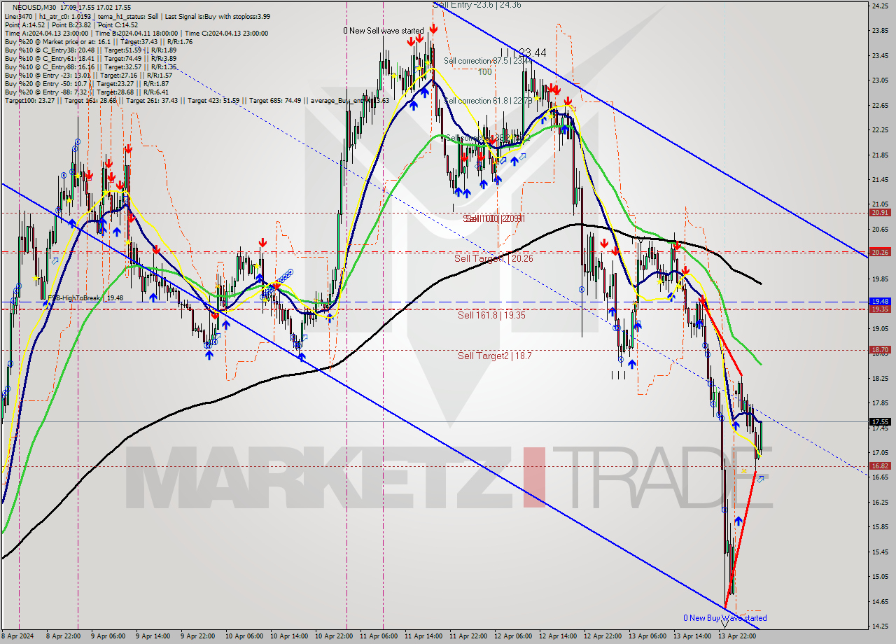 NEOUSD M30 Signal