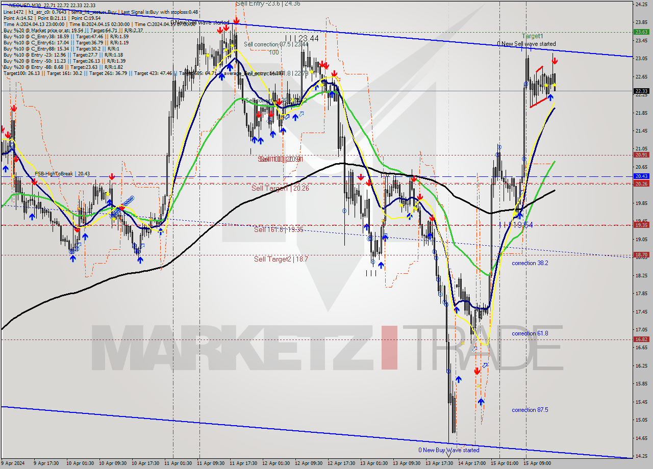 NEOUSD M30 Signal