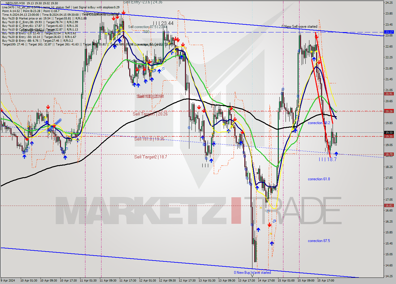 NEOUSD M30 Signal
