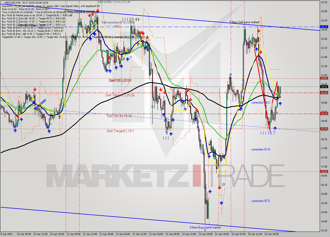 NEOUSD M30 Signal