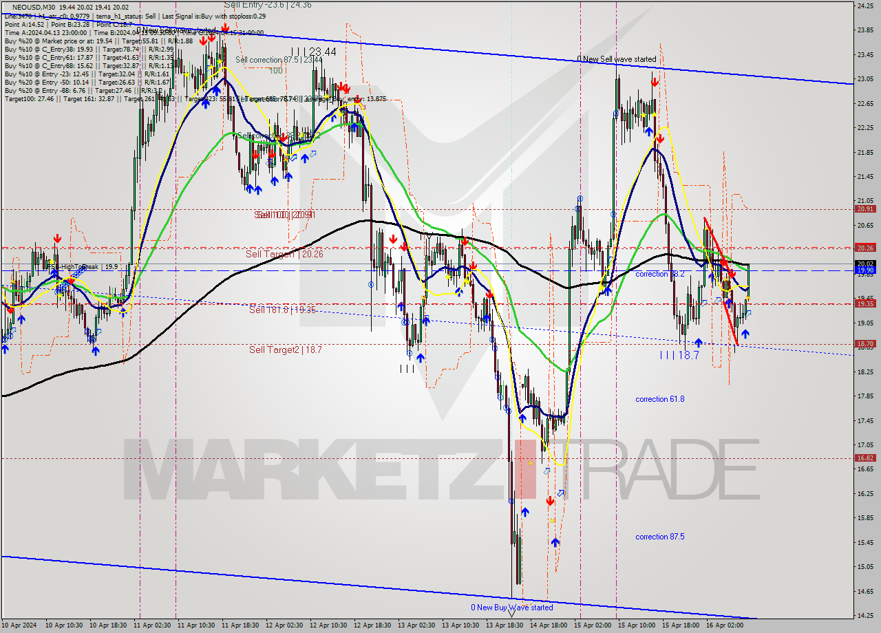 NEOUSD M30 Signal