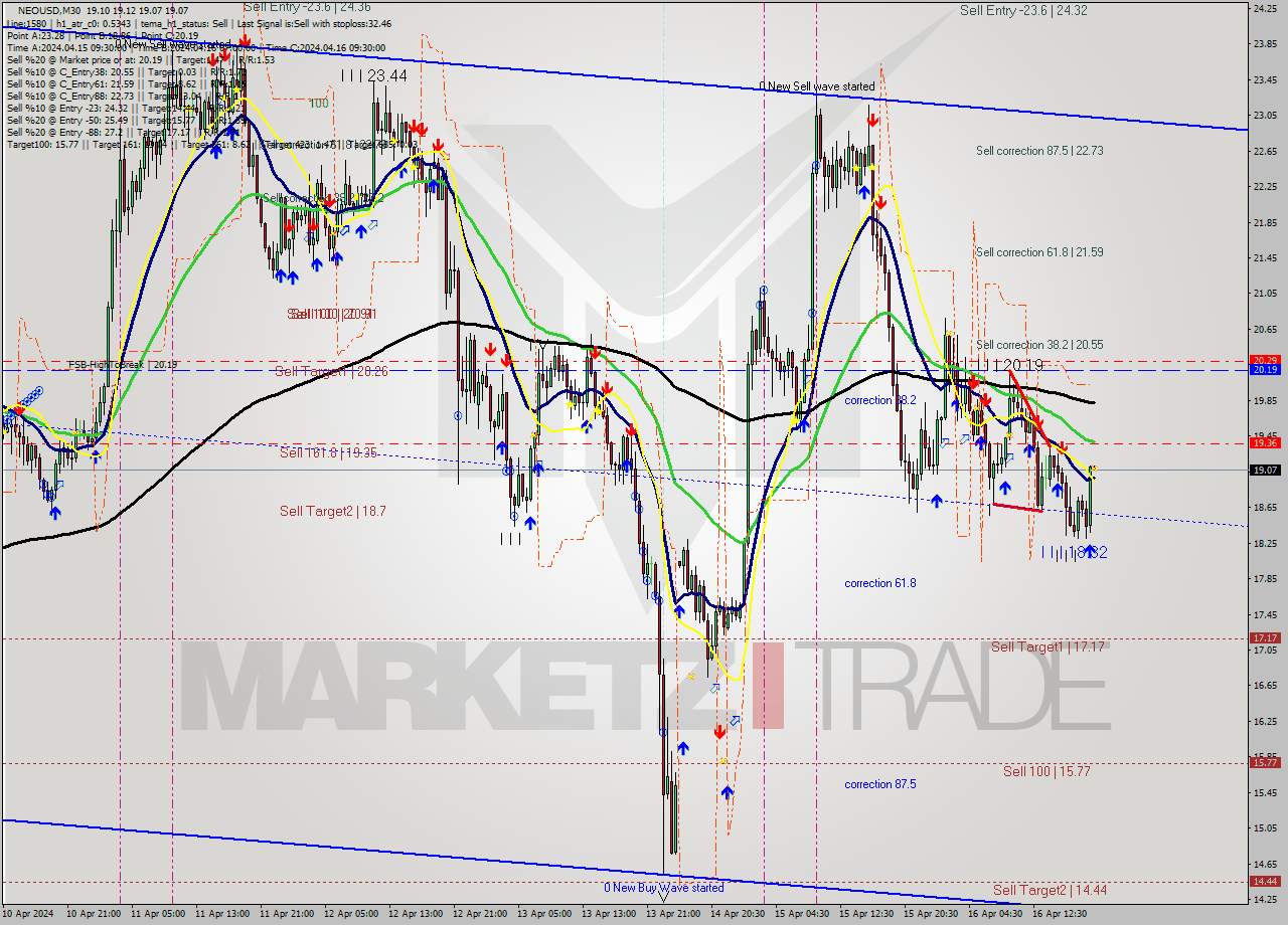 NEOUSD M30 Signal
