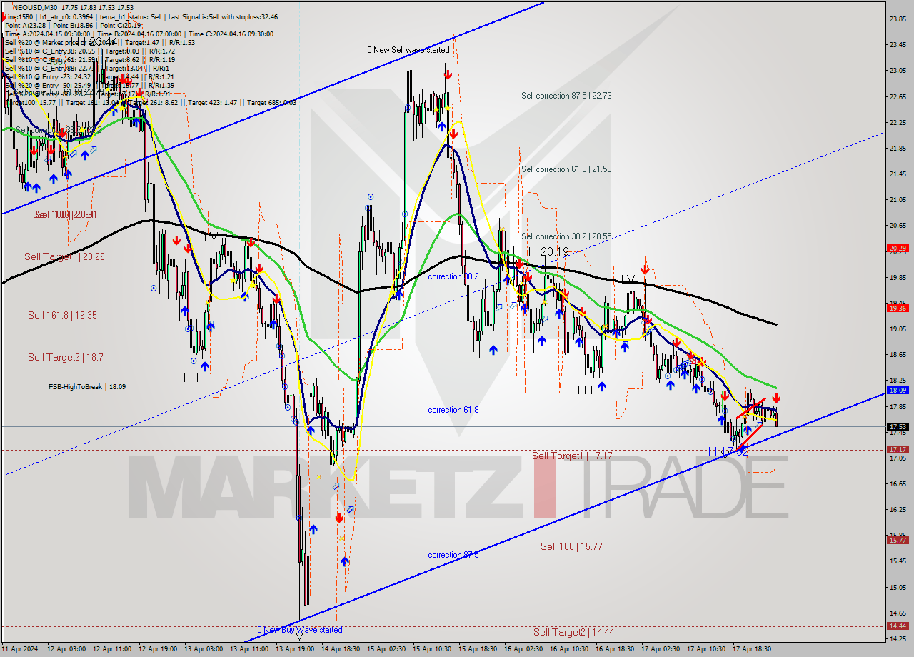 NEOUSD M30 Signal