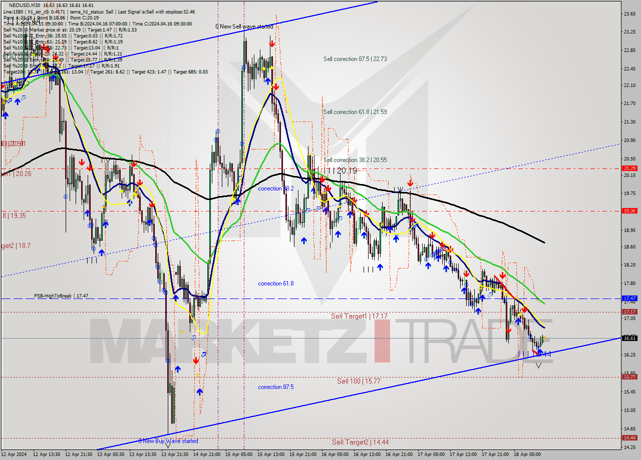 NEOUSD M30 Signal