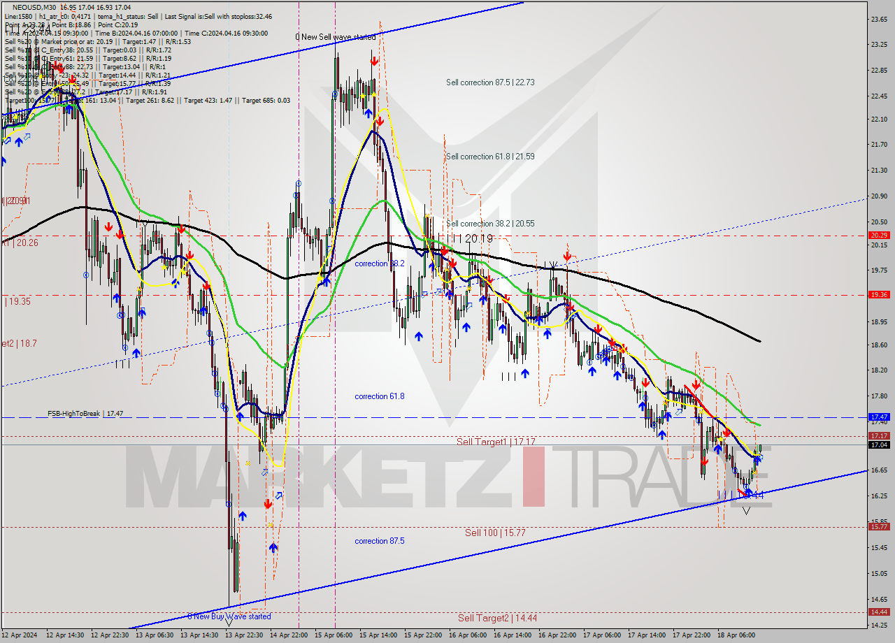 NEOUSD M30 Signal