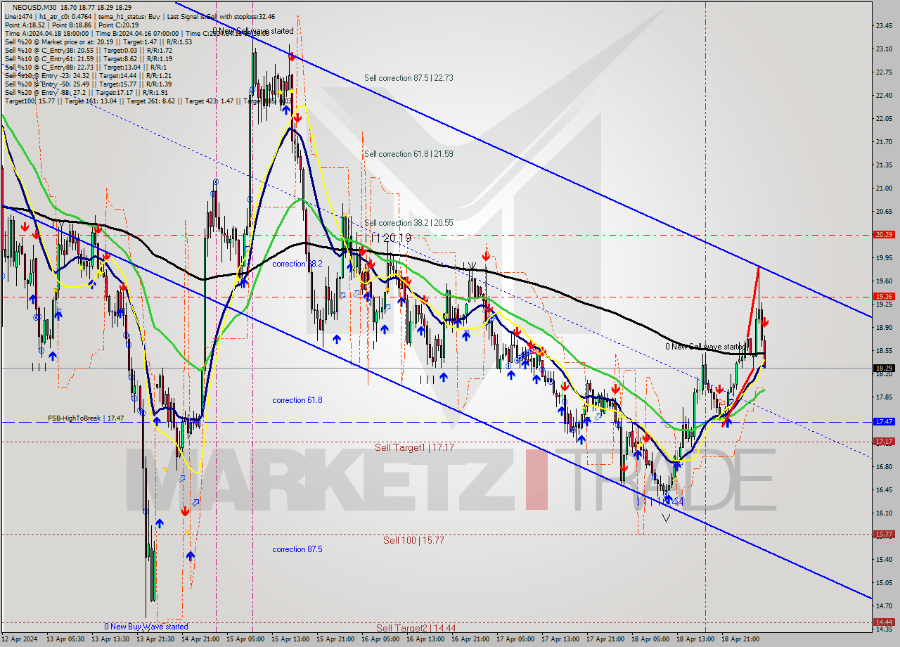 NEOUSD M30 Signal