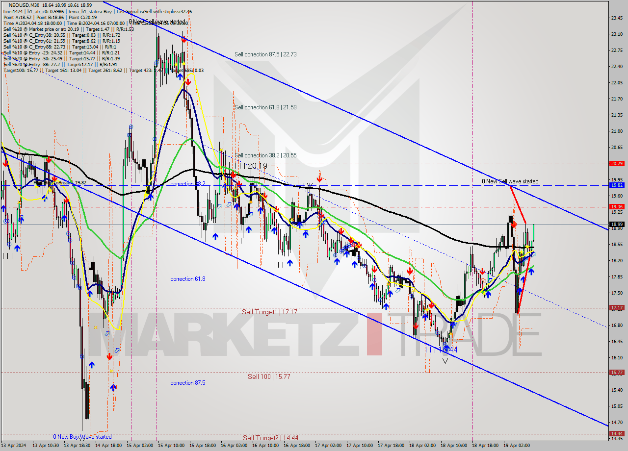 NEOUSD M30 Signal