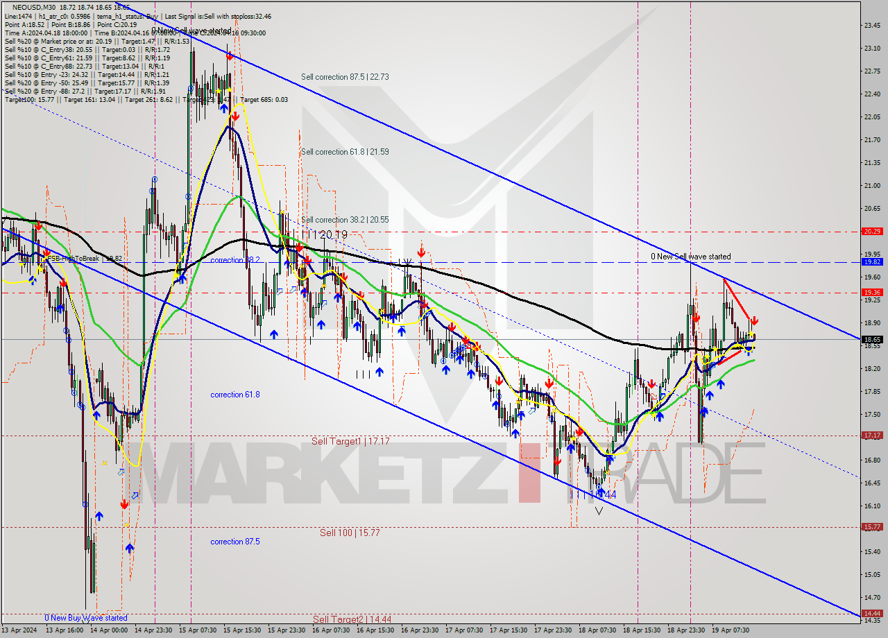NEOUSD M30 Signal