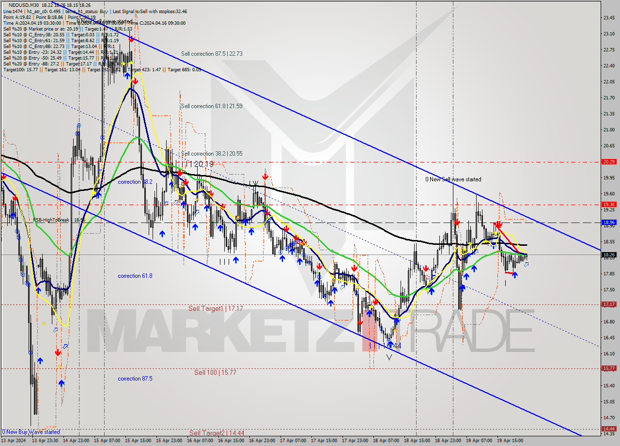 NEOUSD M30 Signal