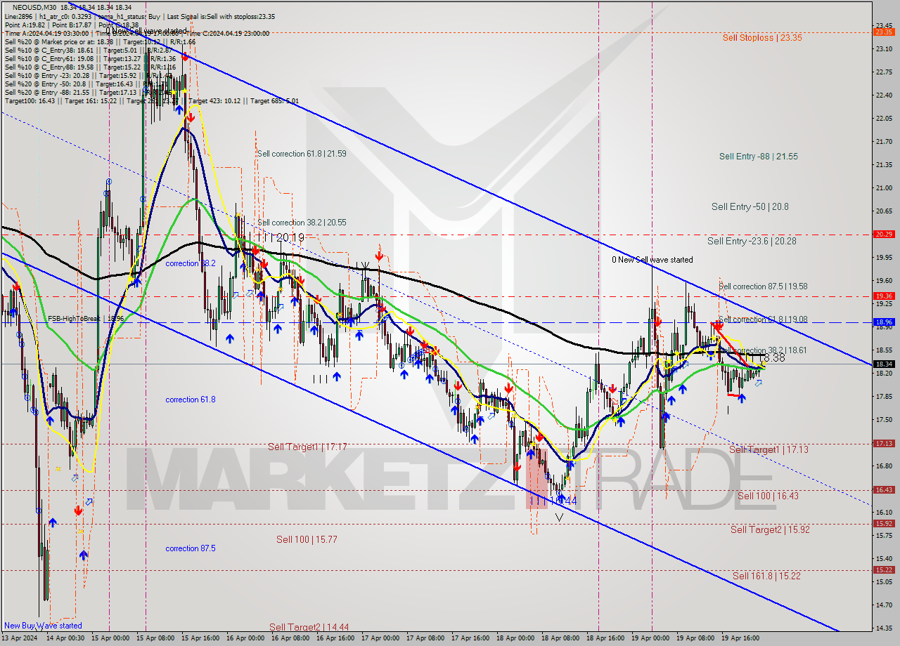 NEOUSD M30 Signal