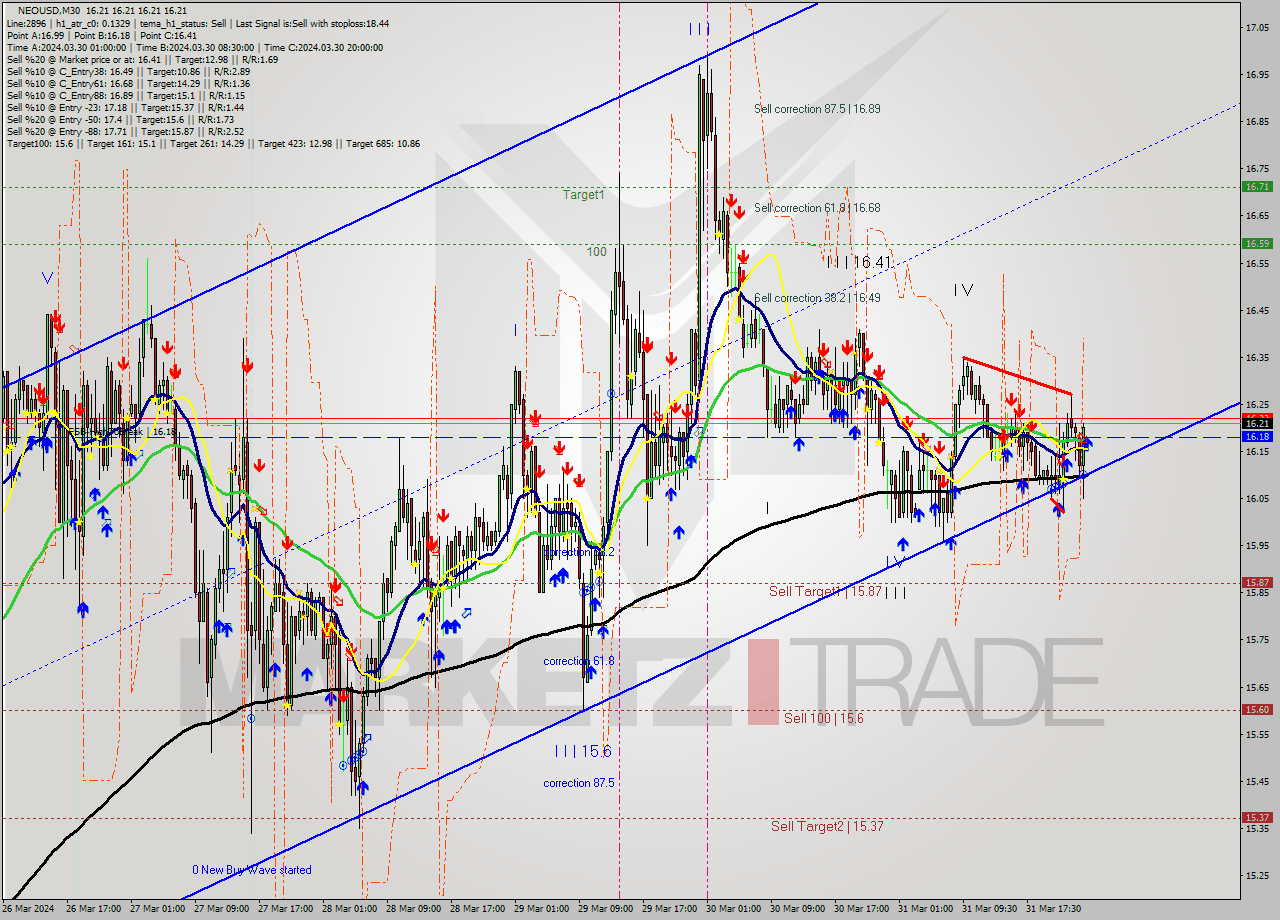 NEOUSD M30 Signal