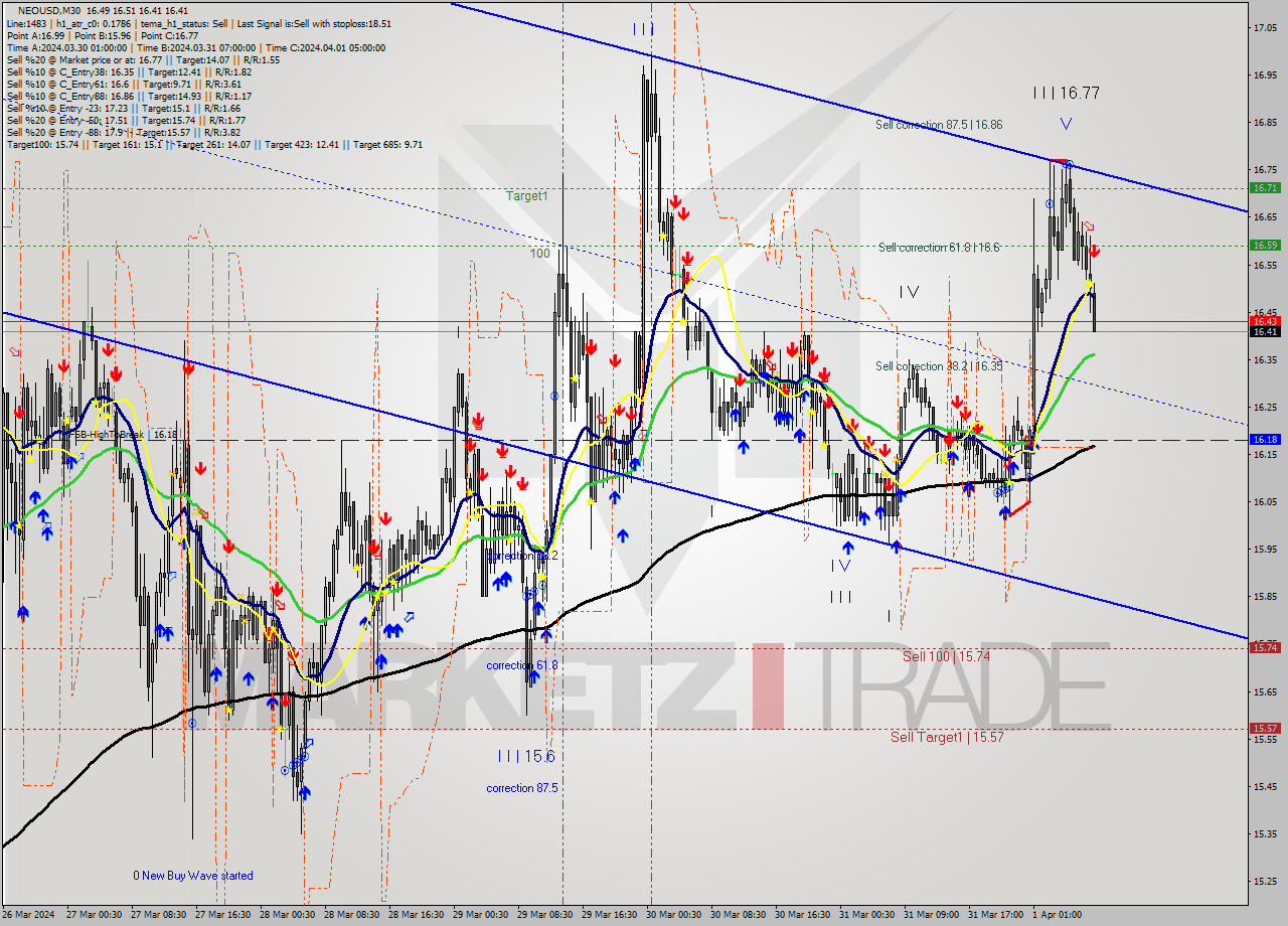 NEOUSD M30 Signal
