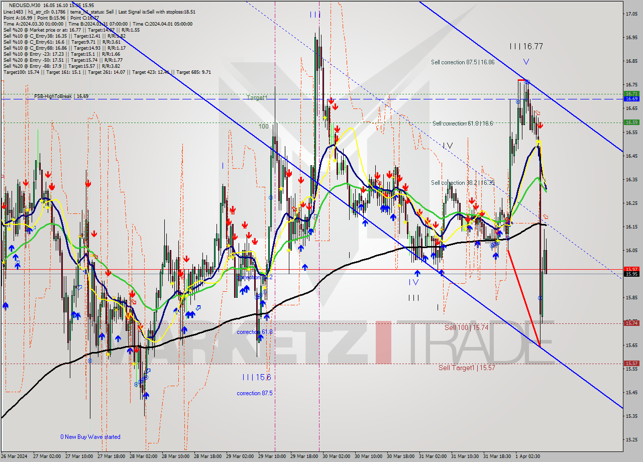 NEOUSD M30 Signal