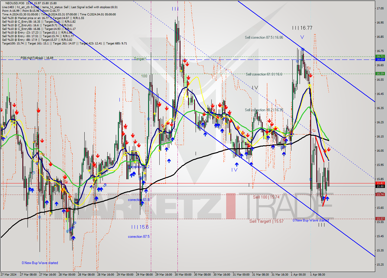 NEOUSD M30 Signal