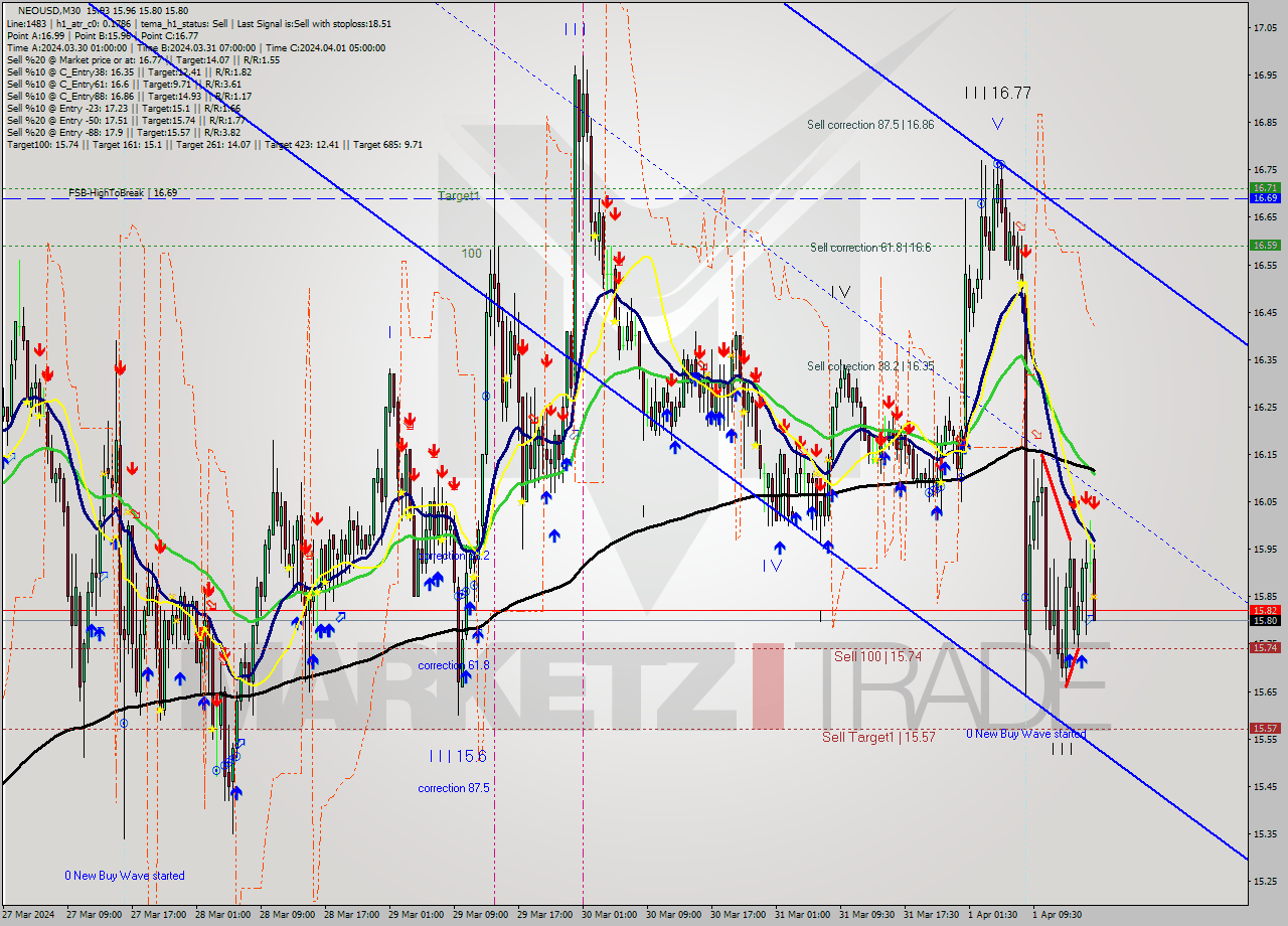 NEOUSD M30 Signal