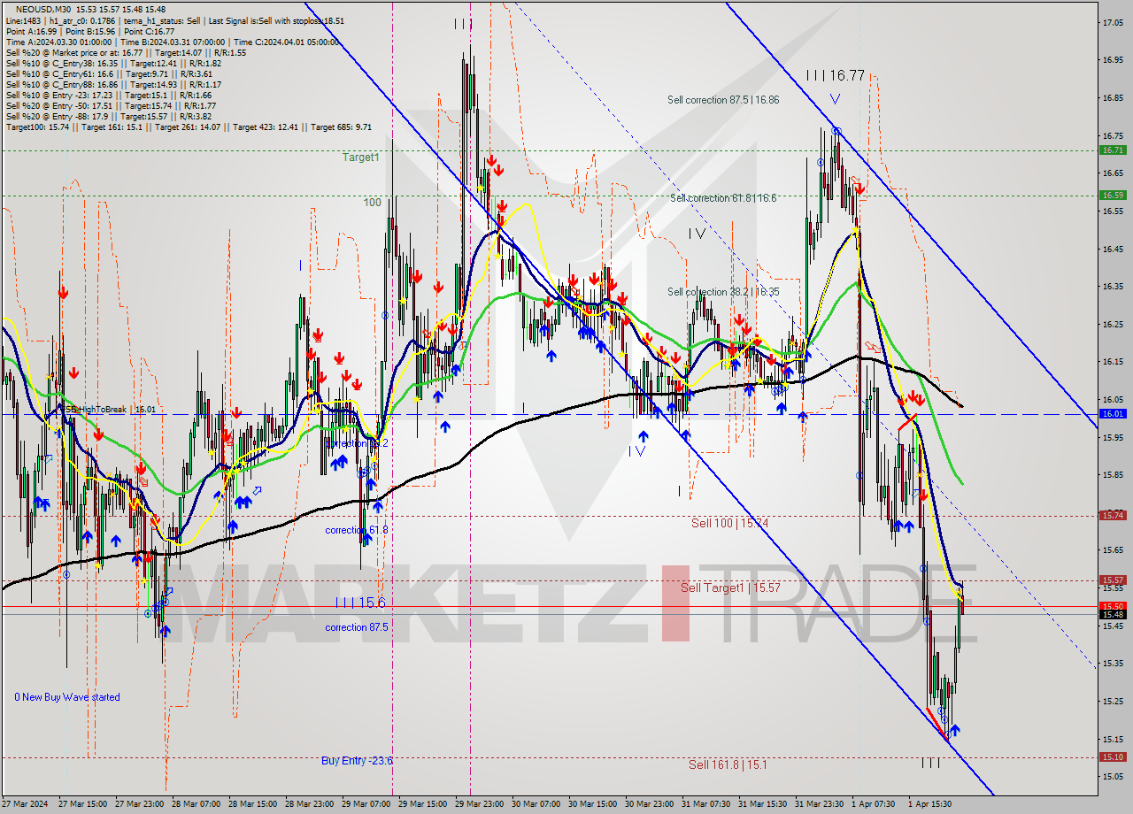 NEOUSD M30 Signal