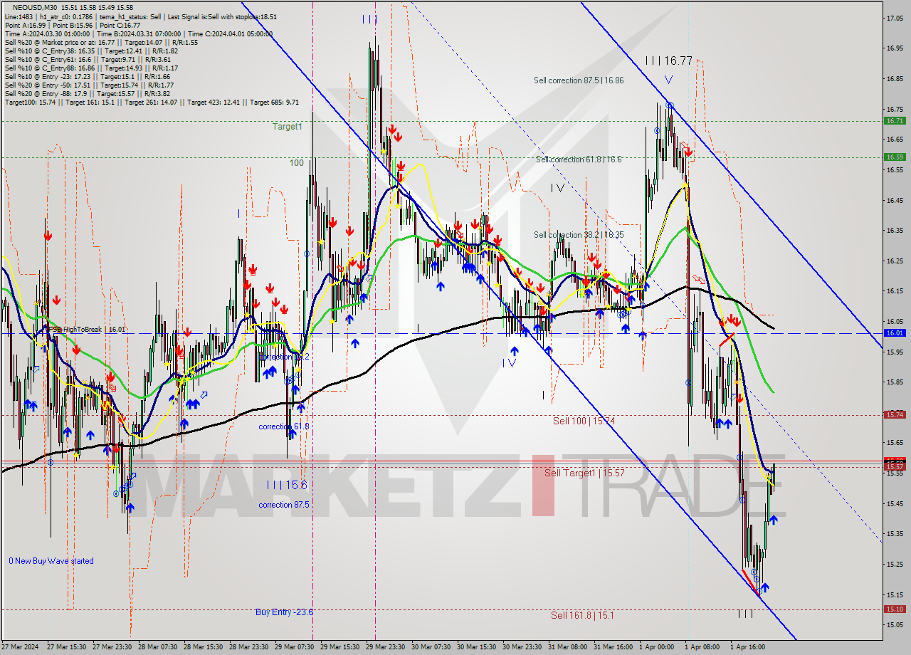 NEOUSD M30 Signal