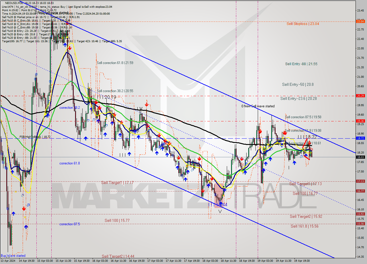 NEOUSD M30 Signal