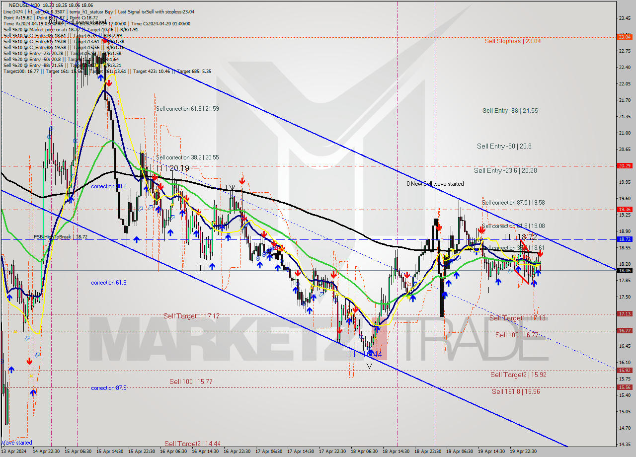 NEOUSD M30 Signal
