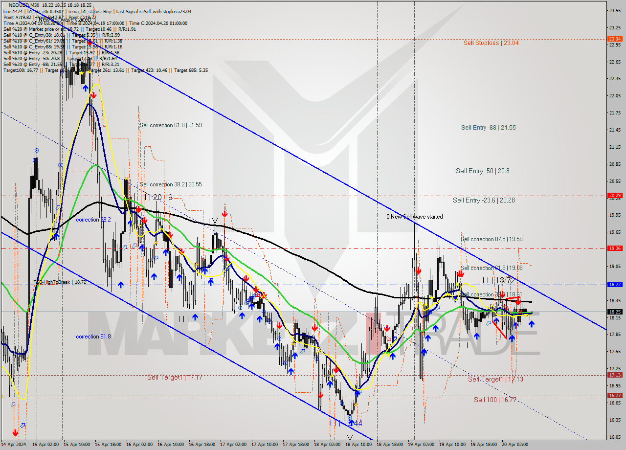 NEOUSD M30 Signal