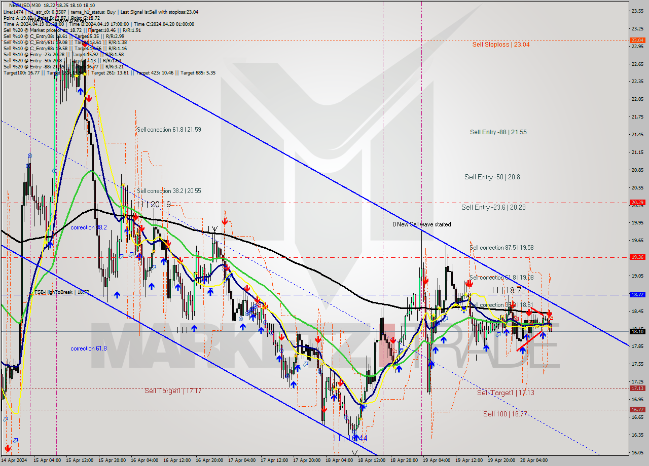NEOUSD M30 Signal